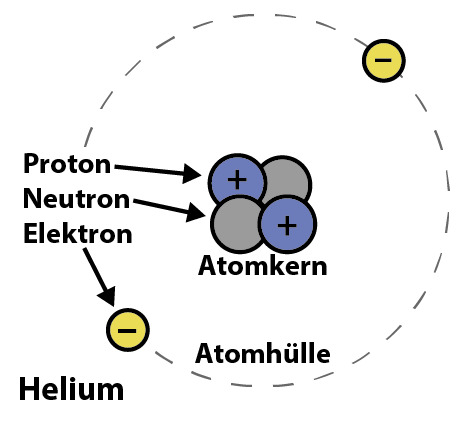 Modell eines Heliumatoms